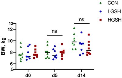The kinetics of glutathione in the gastrointestinal tract of weaned piglets supplemented with different doses of dietary reduced glutathione